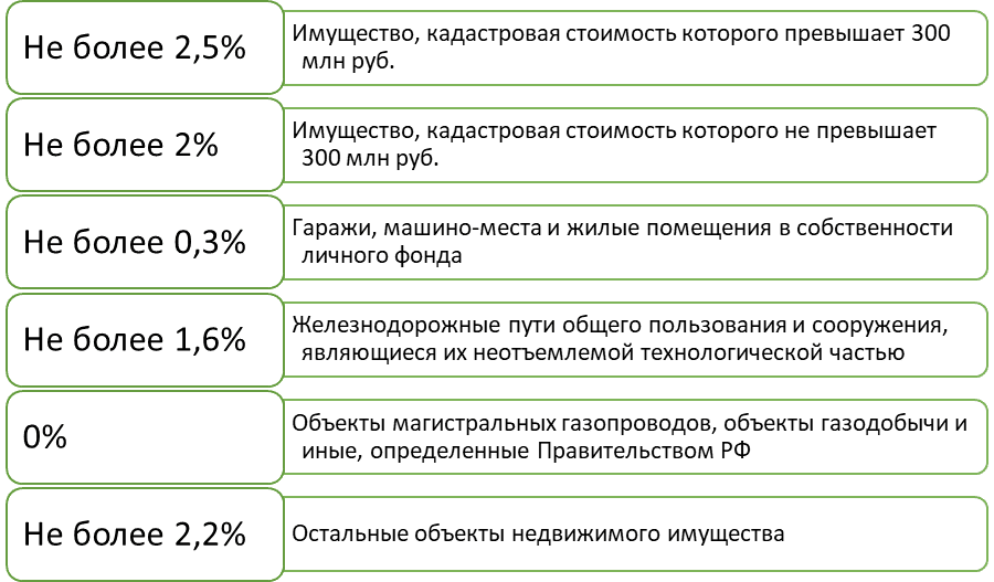 Налог на имущество организации, таблица 1