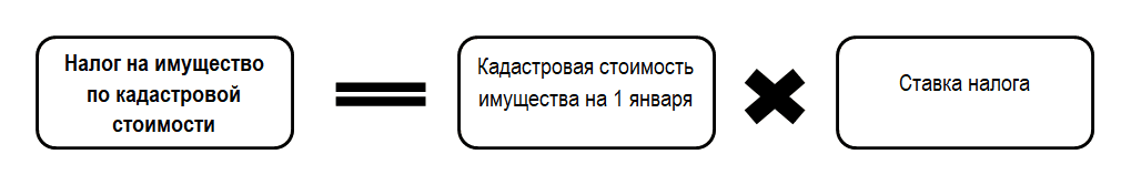 Налог на имущество, формула 4