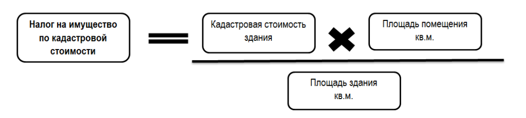 Налог на имущество, формула 5